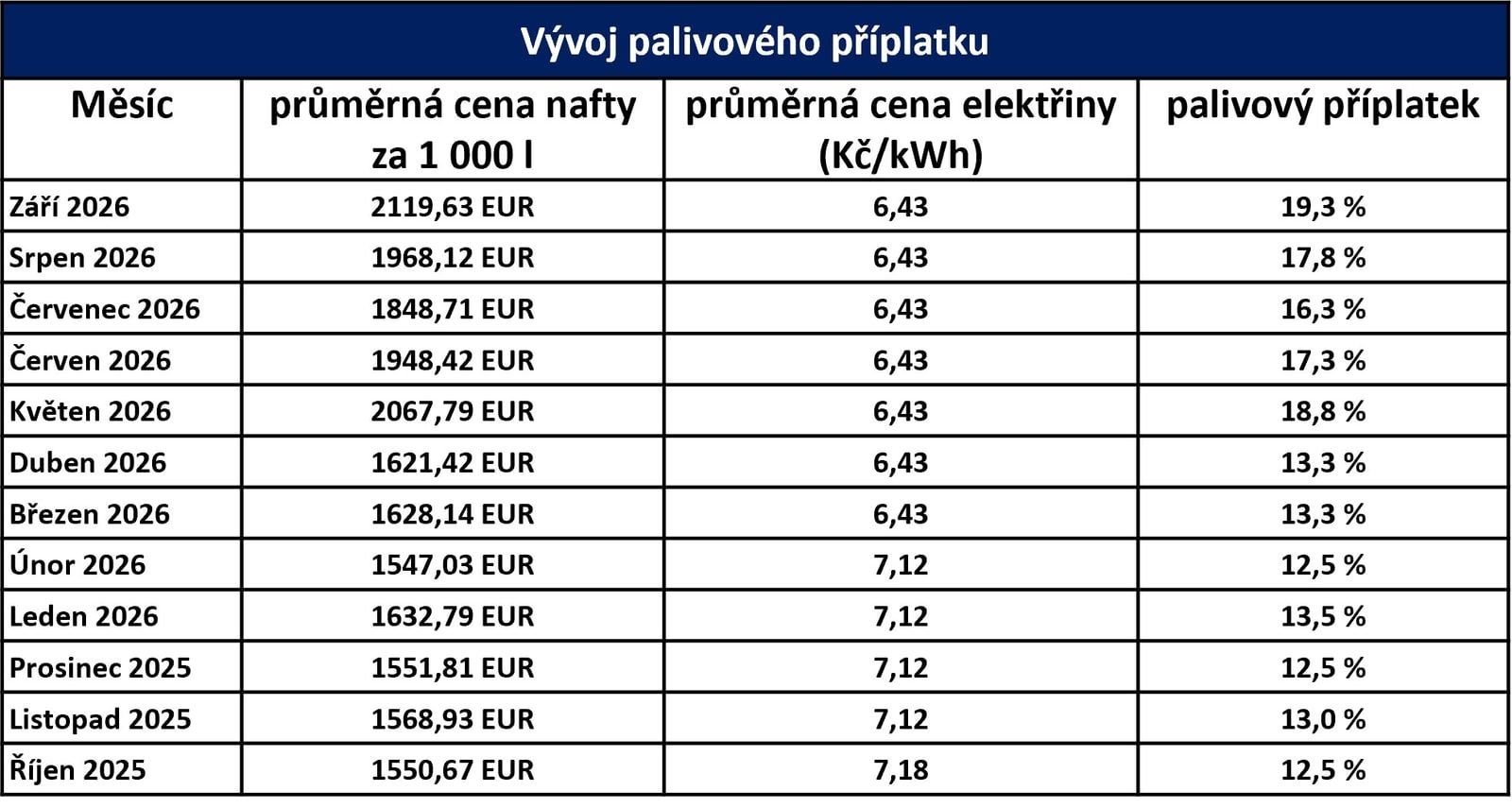 Table of fuel surcharge developments from October 2025 to September 2026: average diesel price per 1,000 litres, average electricity price in CZK/kWh and the resulting surcharge ranging from 12.5% to 19.3%.